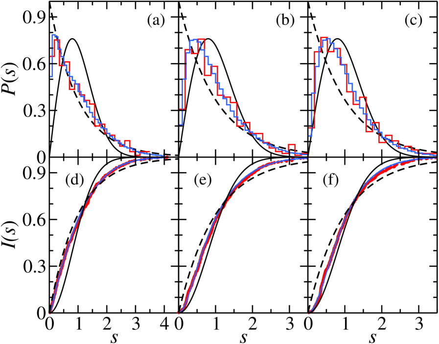 The distribution of nearest-neighbor spacing, <span class="katex-eq" data-katex-display="false">P(s)</span> and its cumulative form, <span class="katex-eq" data-katex-display="false">I(s)</span>, reveals a transition from Poisson statistics for weak coupling to Gaussian Orthogonal Ensemble (GOE) behavior for strong coupling (λ = 0.03, 0.23, and 0.35), as demonstrated by the agreement between experimental data (red) and Random Matrix Theory predictions (blue).