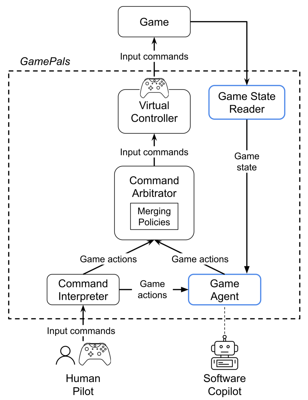Фреймворк GamePals обеспечивает поток данных для обучения и взаимодействия агентов в игровой среде.
