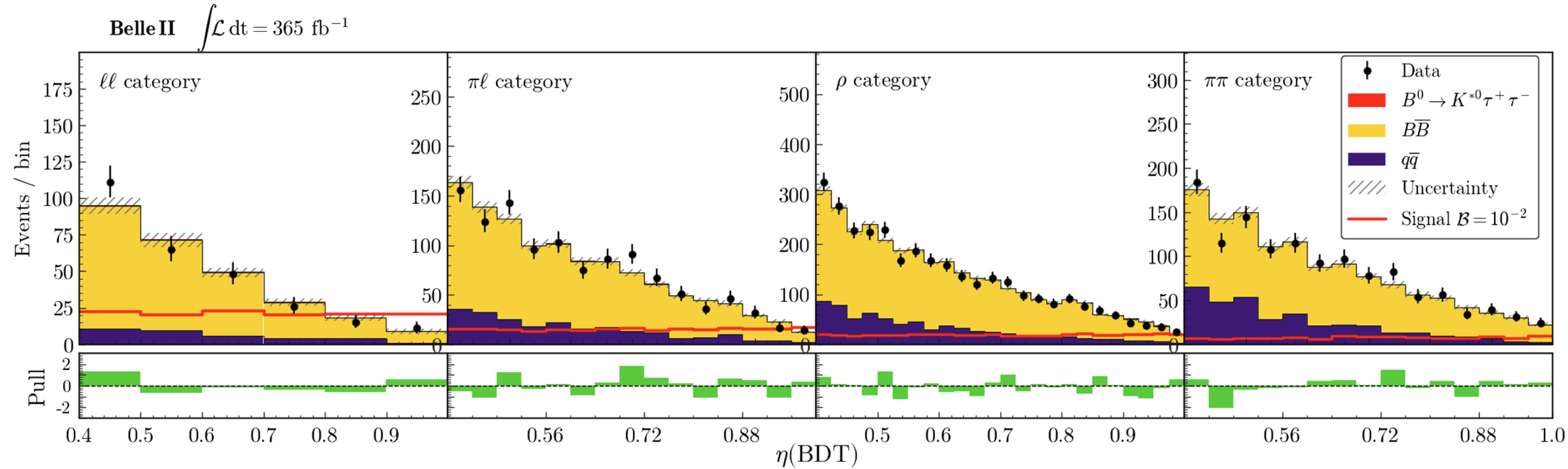 Transformed Boosted Decision Tree distributions effectively differentiate between <span class="katex-eq" data-katex-display="false">B\bar{B}</span> and <span class="katex-eq" data-katex-display="false">q\bar{q}</span> backgrounds, the <span class="katex-eq" data-katex-display="false">B^{0}\to K^{0}\tau^{+}\tau^{-}</span> signal, and a reference signal at <span class="katex-eq" data-katex-display="false">\mathcal{B}=10^{-2}</span>, as demonstrated in reference [7].