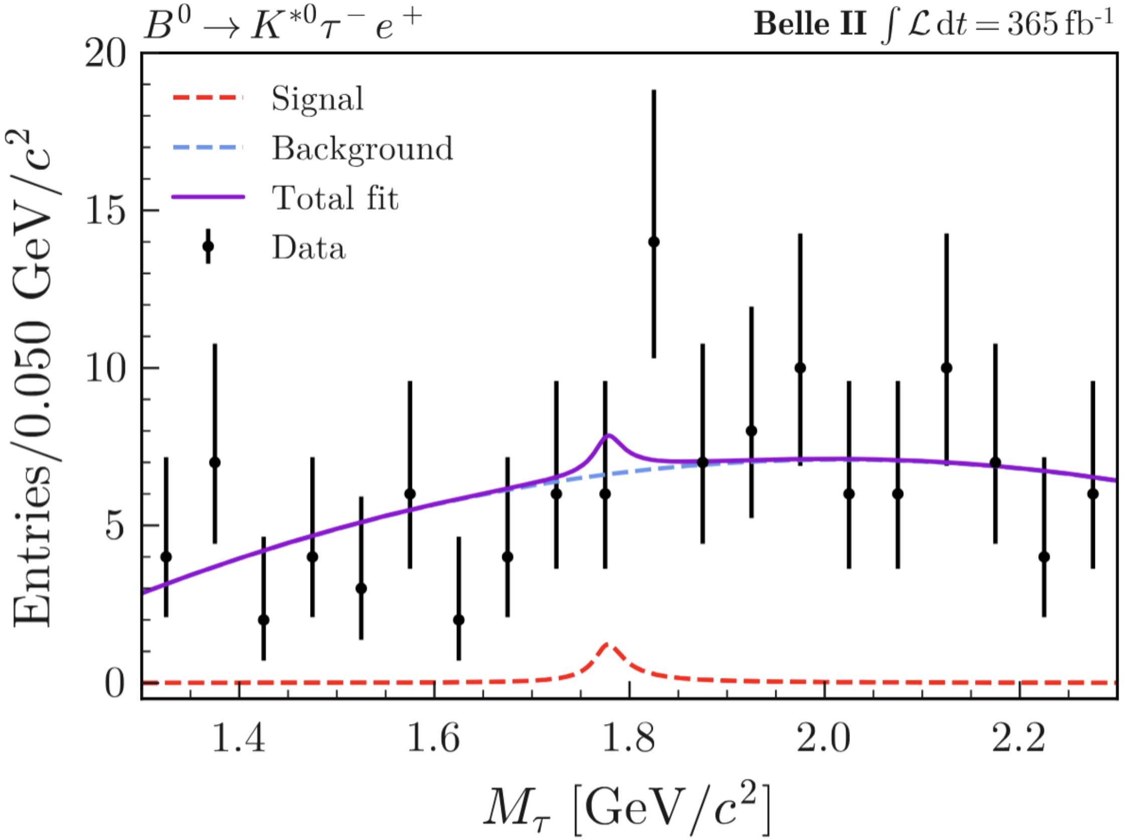Fits to <span class="katex-eq" data-katex-display="false">\bar{b}\to\bar{s}\tau^{-}e^{+}\</span> data, combining Belle and Belle II results for the <span class="katex-eq" data-katex-display="false">K_{S}^{0}\</span> mode (3a) and simultaneously fitting the <span class="katex-eq" data-katex-display="false">K^{*0}\</span> mode (3b, 3c), demonstrate consistency between the datasets [6, 8].