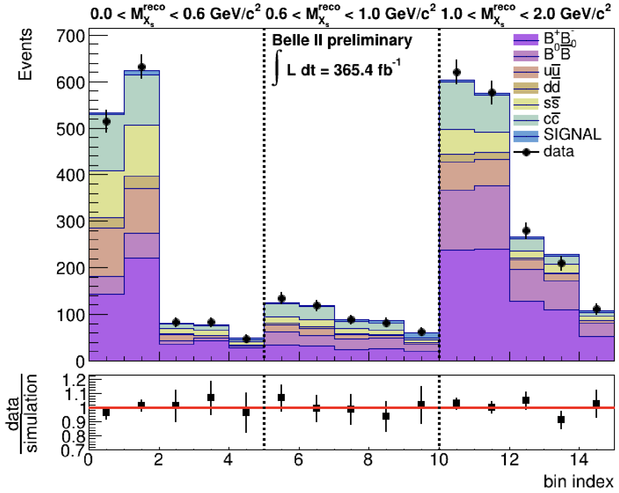 Recent results from the Belle II experiment explore the decay <span class="katex-eq" data-katex-display="false">B \to s \nu \bar{\nu}</span>, reinterpreting evidence for <span class="katex-eq" data-katex-display="false">B^{+} \to K^{+} \nu \bar{\nu}</span> through marginalized posterior analysis of Wilson coefficients-specifically, sums of <span class="katex-eq" data-katex-display="false">C_{V_R}, S_R, T_R</span>-and examining data from <span class="katex-eq" data-katex-display="false">B \to X_s \nu \bar{\nu}</span> decays across three distinct mass regions using optimized BDT outputs to differentiate charged and neutral B decays, as well as contributions from <span class="katex-eq" data-katex-display="false">e^{+}e^{-} \to q\bar{q}</span> (where q represents up, down, strange, and charm quarks).