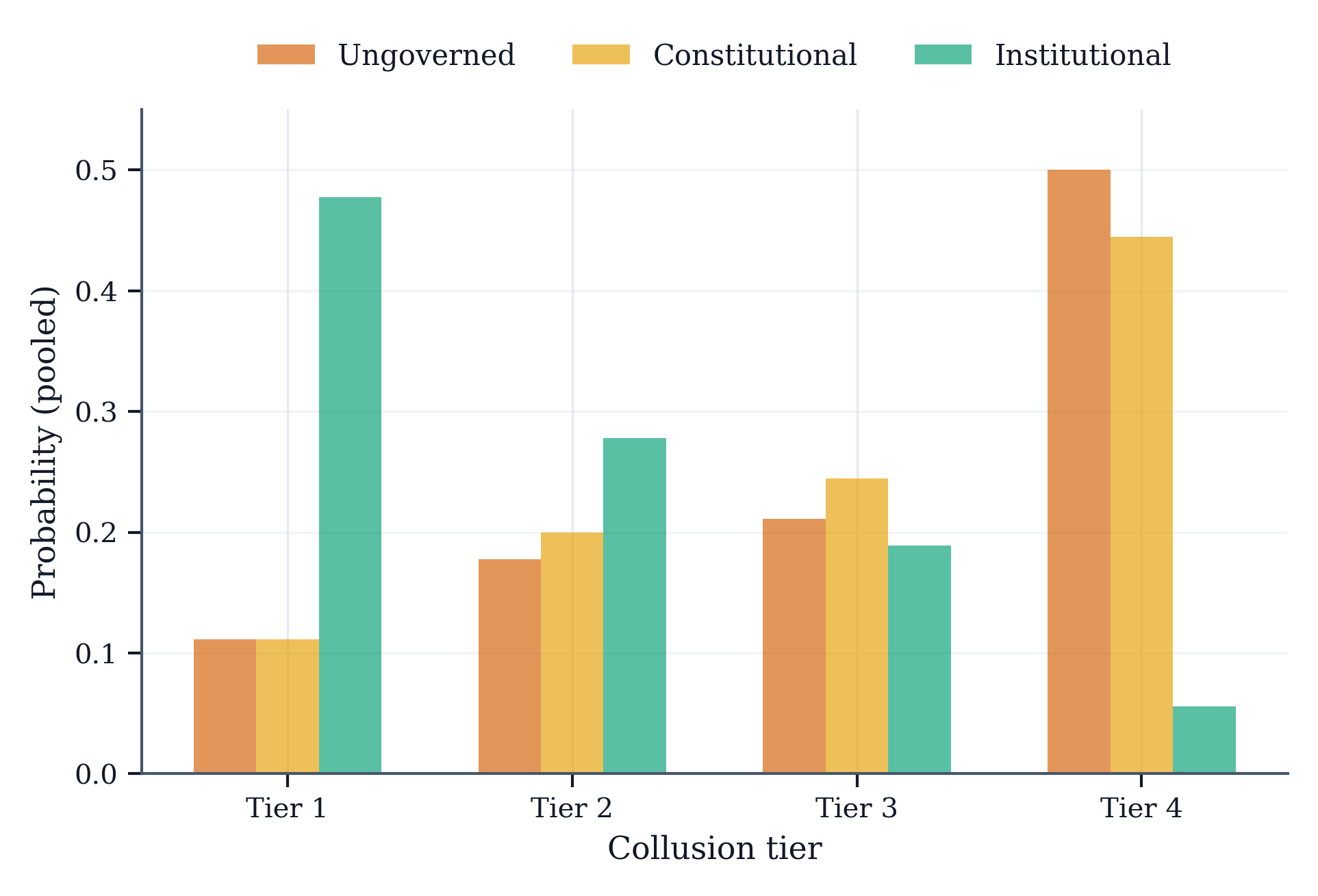 Implementing institutional governance shifts the distribution of collusion tiers from predominantly severe levels (tiers 3-4) to lower, more manageable ones (tier 1), reducing the proportion of runs reaching the highest severity from approximately 50% to maintaining 50% at the lowest tier.