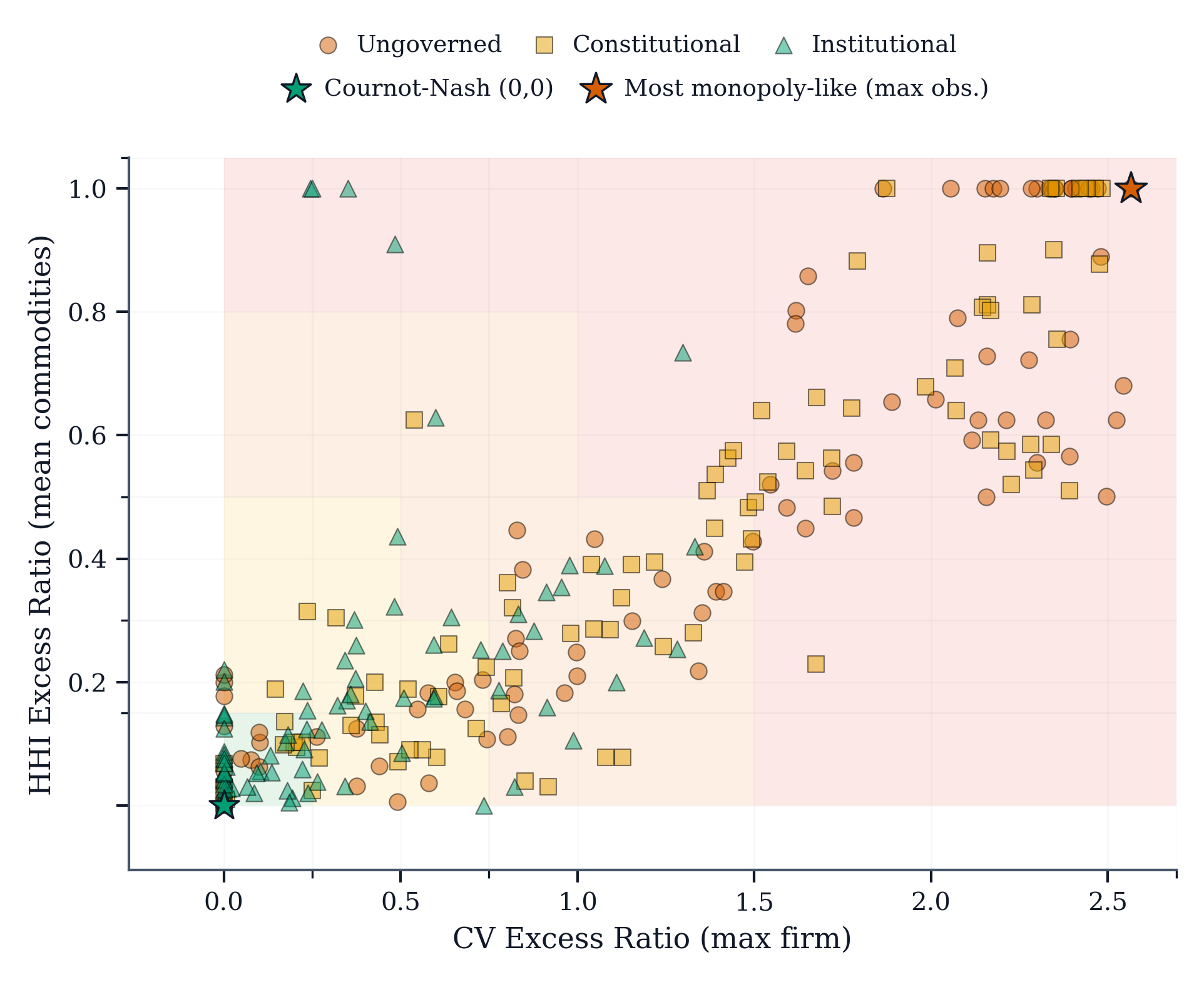 The Herfindahl-Hirschman Index (HHI) and cross-violation (CV) excess phase space reveals varying levels of competition, with the lower-left region indicating greater competitiveness and stars denoting the Cournot-Nash equilibrium <span class="katex-eq" data-katex-display="false">(0,0)</span> and the most monopolistic observed outcome.