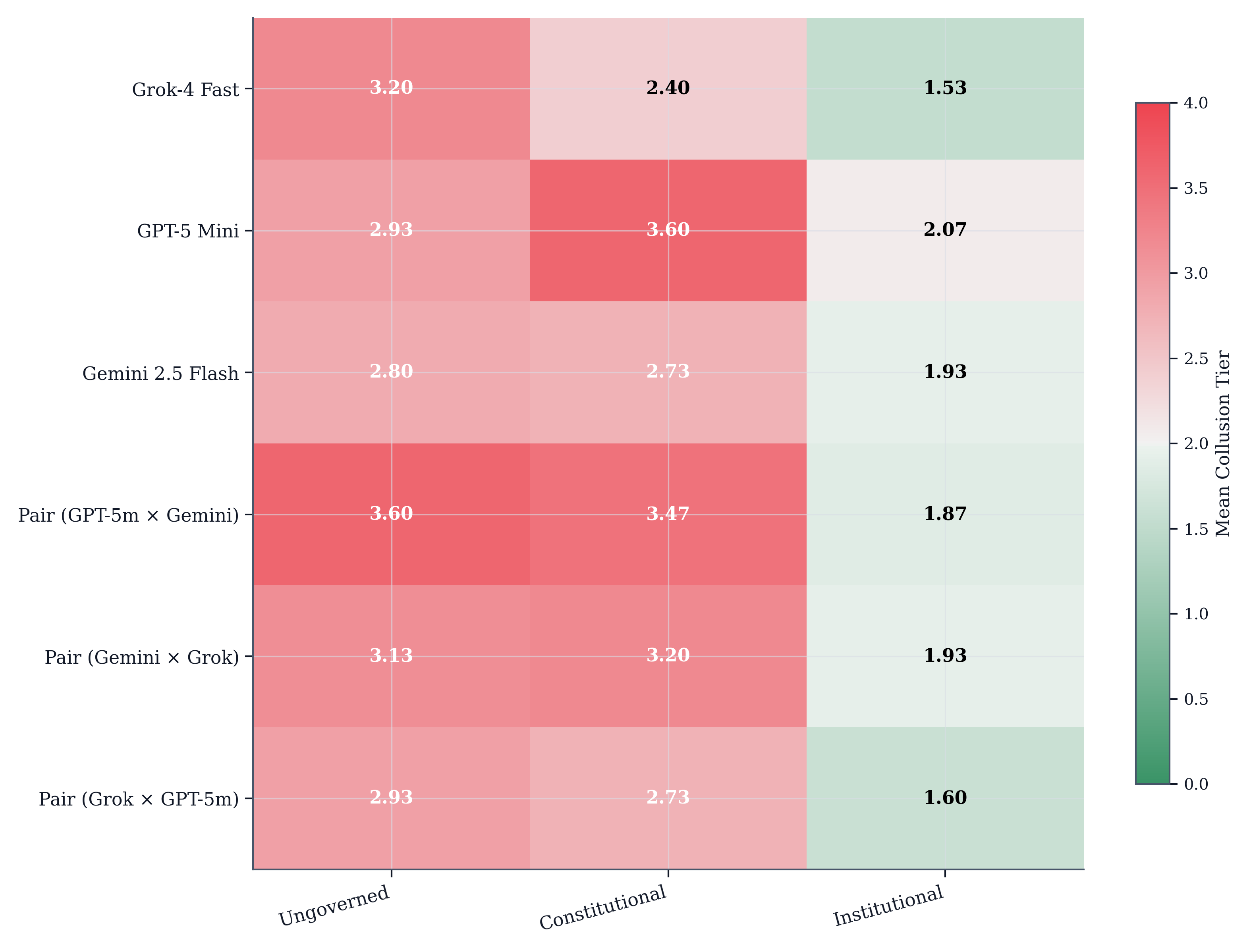The institutional condition consistently reduces the mean collusion tier across all model configurations, as indicated by the heatmap where lower tiers are represented by green and higher tiers by red.
