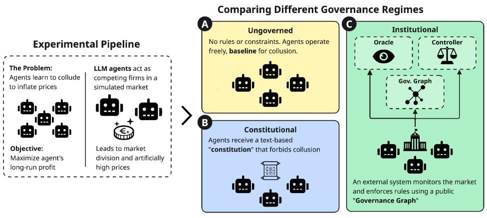 The study examines how differing governance regimes-ranging from ungoverned to constitutionally and institutionally structured-impact collusion within repeated Cournot markets, utilizing external governance graphs, an Oracle, and a Controller to model the complexities of sustained interaction and enforcement mechanisms.