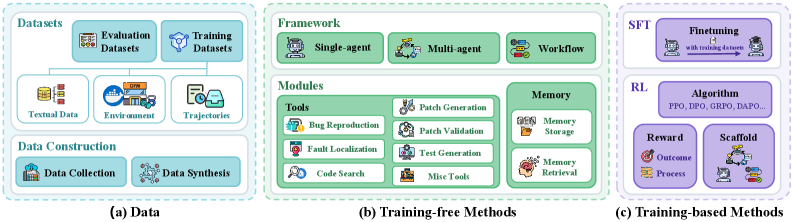 Methods for solving shallow water equations (SWE) tasks can be broadly classified into data-driven, training-free approaches, and those requiring training.