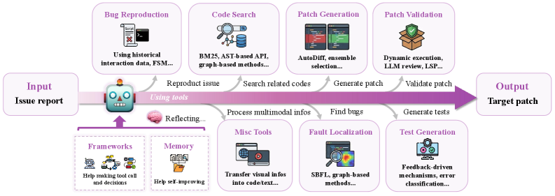 A structured taxonomy organizes tool modules designed to facilitate issue resolution within large language models, establishing a framework for systematic problem-solving.