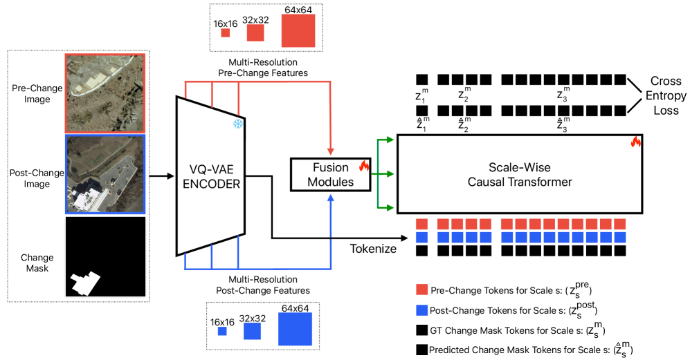 Архитектура RemoteVAR использует многомасштабный подход к обработке изображений, где потоки признаков, полученные из исходного и реконструированного изображений (визуализированные красным и синим цветами соответственно), объединяются в единый поток (зелёный цвет), причём обучаемые модули системы отмечены символом огня, а замороженные - символом льда, что позволяет эффективно использовать существующие модели и адаптировать систему к новым задачам.