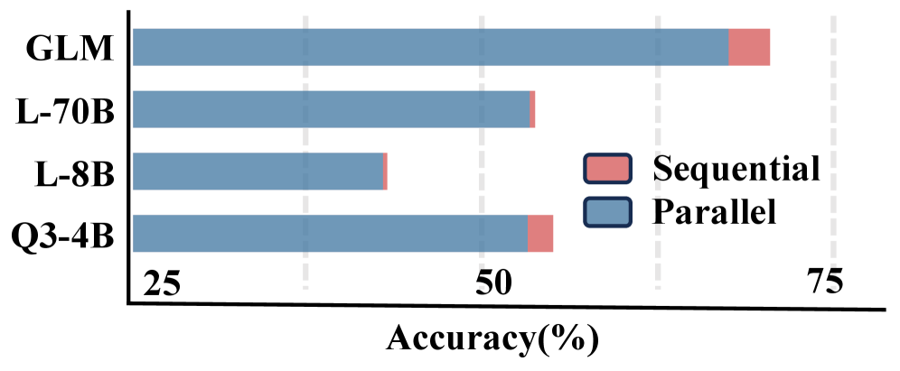 Sequential and parallel memory management strategies demonstrate differing performance levels when applied to tasks demanding extensive contextual understanding and the generation of lengthy outputs.