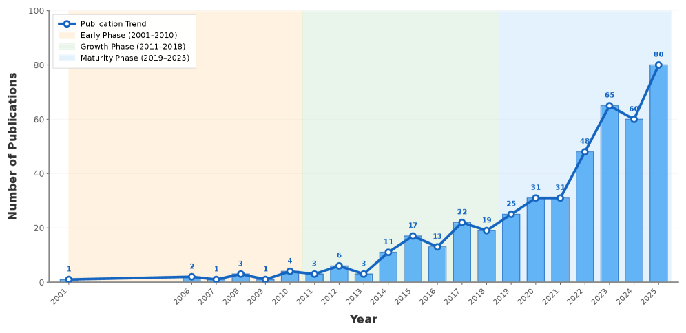 An analysis of 446 research articles reveals that the field of underwater swarm robotics has experienced exponential growth between 2001 and 2025.