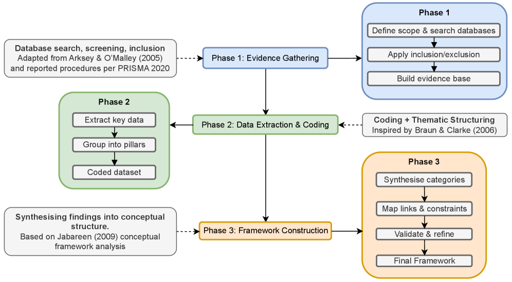 This three-phase research methodology-integrating evidence gathering, systematic data extraction, and integrated synthesis-consolidates findings from algorithmic, communication, and system design domains to synthesize the literature on bio-inspired underwater swarm robotics.