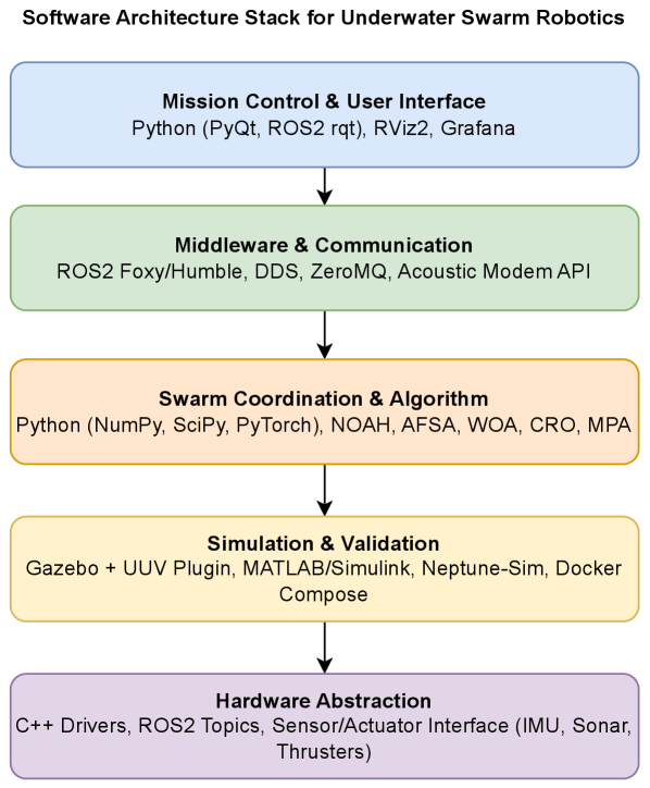 The system architecture integrates distributed control, communication protocols, sensor fusion, and mission planning into a unified multi-agent platform, acknowledging that practical underwater swarm robotics demands a cohesive design despite the inherent complexities of decentralized operation and imperfect environments.