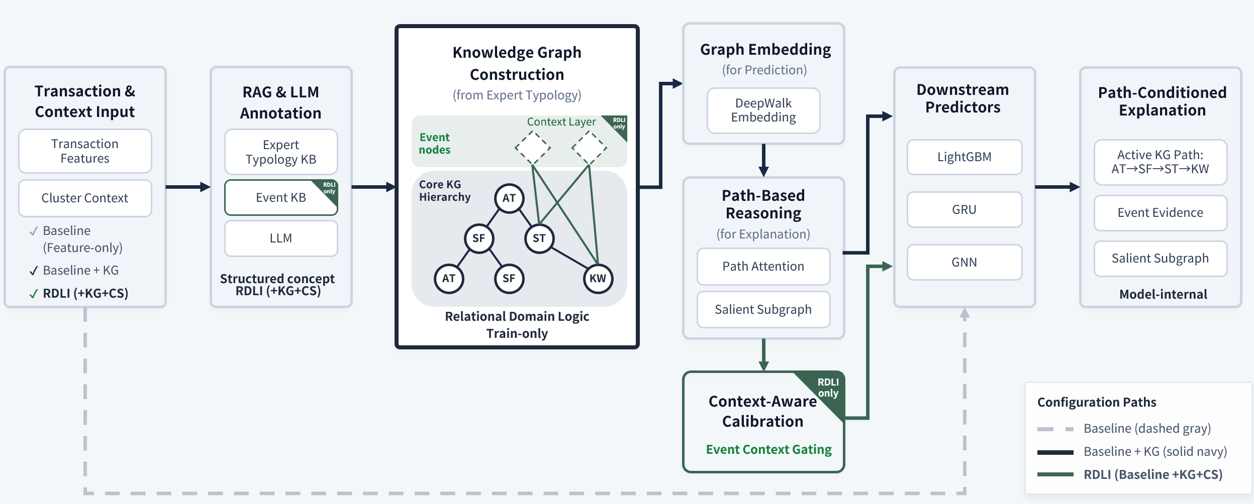 The RDLI framework establishes a robust methodology for relational data learning, leveraging <span class="katex-eq" data-katex-display="false"> \mathcal{R} = \{ \mathcal{E}, \mathcal{R}, \mathcal{A} \} </span> to represent entities, relations, and attributes, thereby enabling scalable inference and knowledge discovery within complex datasets.