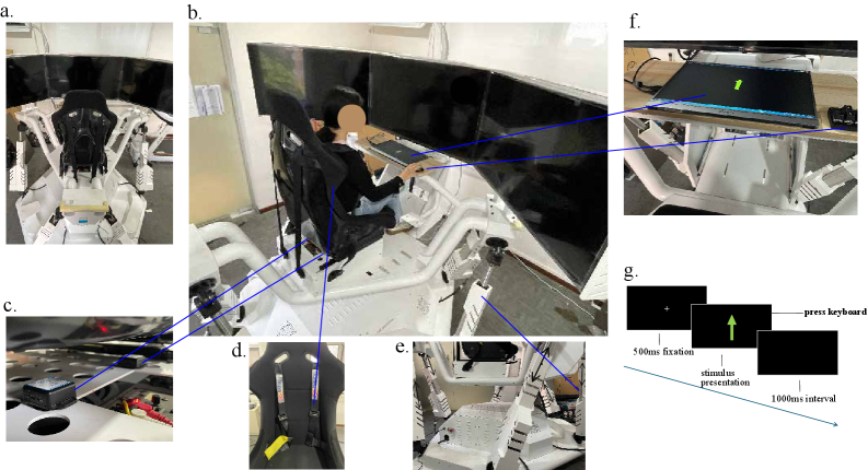 Экспериментальная установка включала в себя 6-степенную подвижную платформу с креслом для участника, оснащенную инерциальными измерительными блоками, системой безопасности и актуаторами, а задача оценки визуального направления представляла собой последовательность этапов, представленных на временной шкале.
