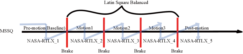 В ходе эксперимента участники проходили этапы до и после движения, чередуя три блока движения (Motion1-3) в случайном порядке, разделенные интервалами отдыха, при этом после каждого этапа оценивалась субъективная нагрузка по шкале NASA-TLX, а предрасположенность к укачиванию - с помощью MSSQ.