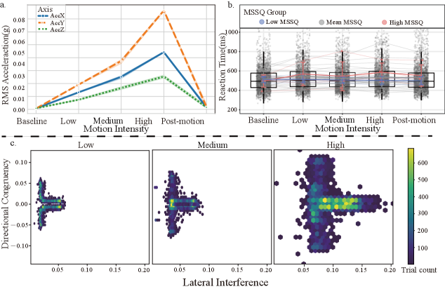 Анализ движения платформы и времени реакции в пяти условиях показал, что изменения в ускорении <span class="katex-eq" data-katex-display="false">RMS</span> по осям IMU и времени реакции зависят от условий движения, а также модулируются восприимчивостью к помехам MSSQ и взаимодействием между латеральными помехами и направленной согласованностью.