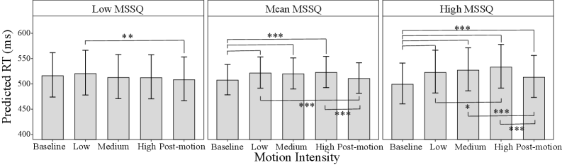 Анализ взаимодействия между условием движения и MSSQ показал статистически значимые различия во времени реакции (в миллисекундах) при разных уровнях MSSQ, о чем свидетельствуют полученные оценки и соответствующие p-значения (p < 0.05, p < 0.01, p < 0.001).