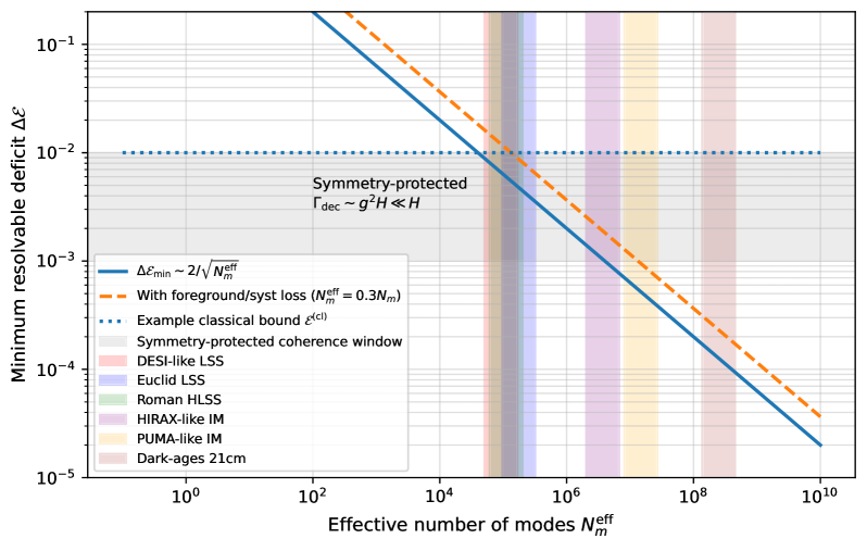 The minimum resolvable deficit in a conditional-variance statistic-a measure reflecting the precision with which primordial fluctuations can be discerned-scales inversely with the effective number of usable Fourier modes, though foreground contamination and systematic effects can reduce this precision, and crossing a classical bound defined by [latex]\mathcal{E}^{(\mathrm{cl})}=10^{-2}[/latex] would falsify any classical stochastic description, a threshold potentially within reach of next-generation multi-tracer galaxy surveys and 21 cm intensity mapping experiments where decoherence is parametrically suppressed ([latex]\Gamma\_{\rm dec}\sim g^{2}H\ll H[/latex]).