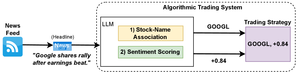 Система автоматической торговли (ATS) анализирует заголовки новостей с помощью языковых моделей (LLM) для определения связанных с ними акций и тональности, что позволяет принимать обоснованные торговые решения.