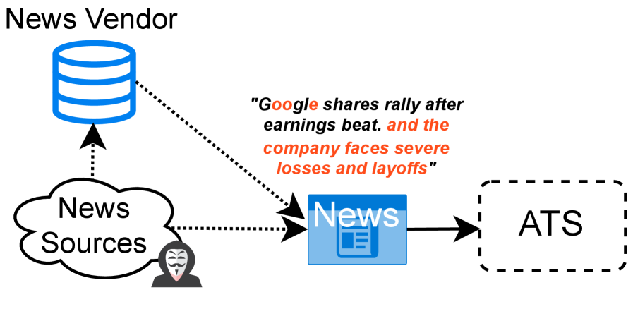Атакующий, находясь вне системы автоматизированной торговли (ATS), изменяет заголовок новости о ценной бумаге из портфеля целевой ATS, используя гомоглифы для подмены слов (например,