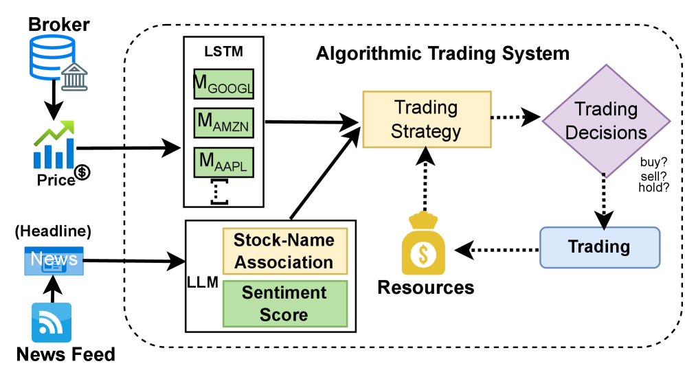 Автоматизированная торговая система обрабатывает потоки рыночных данных и финансовых новостей с помощью моделей глубокого обучения - LSTM для ценовых данных и больших языковых моделей для новостей - результаты анализа которых поступают в модуль принятия решений, формирующий ежедневные рекомендации по покупке, удержанию или продаже активов в условиях ограниченных ресурсов.