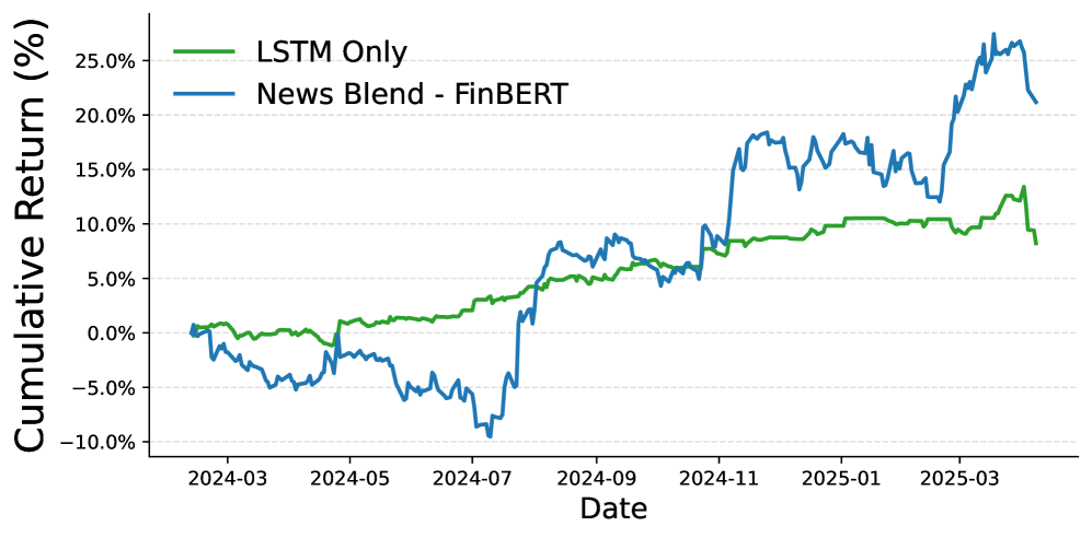 Комбинация LSTM и LLM в системе ATS демонстрирует более высокую прибыльность по сравнению с LSTM-only подходом, подтверждая корректность реализации и дальнейшей оценки.