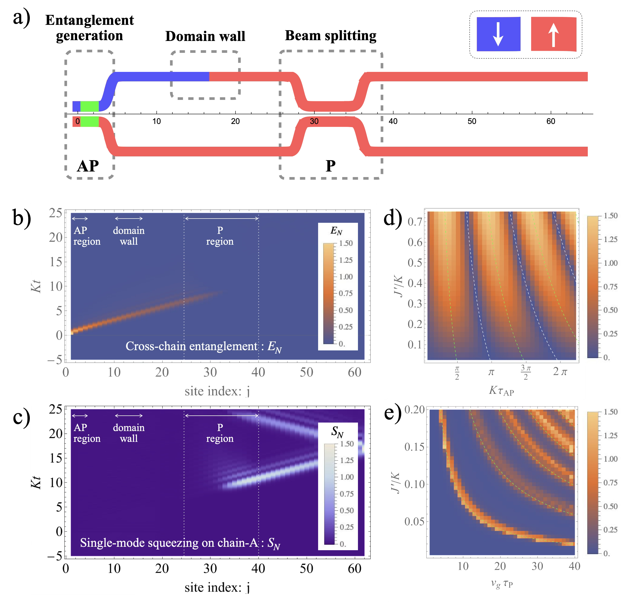 This quantum circuit generates and propagates entanglement across chains, converting it to single-mode squeezing, with entanglement magnitude and residue optimized by coupling strength <span class="katex-eq" data-katex-display="false">J^{\prime}</span> and duration τ in both AP and P regions.
