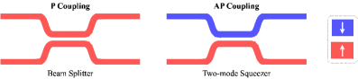 Parallel and anti-parallel configurations realize both a beam splitter and a two-mode squeezer for magnons.