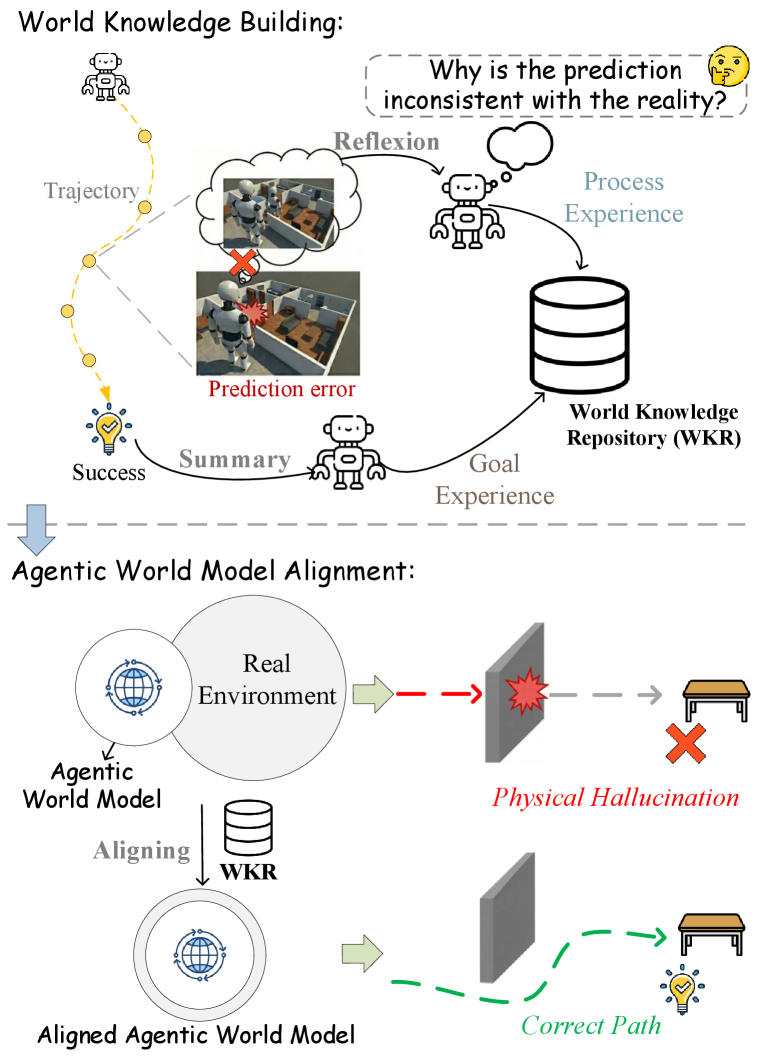 helpAn agent refines its internal world model through the dual processes of experiencing actions and evaluating outcomes, effectively calibrating its understanding of cause and effect.