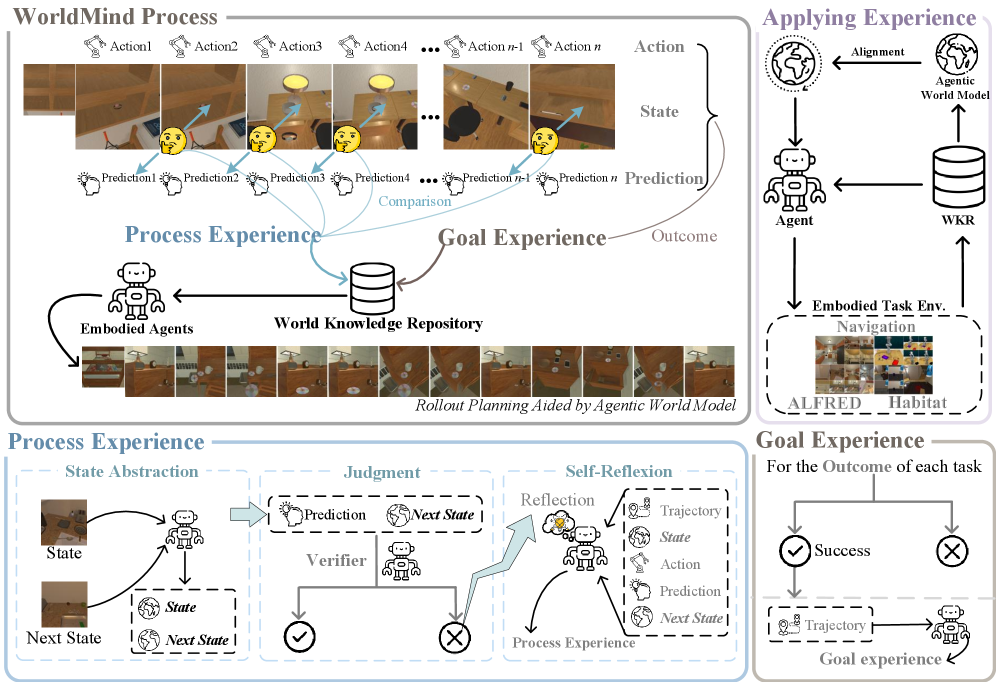 The WorldMind framework enables autonomous learning by integrating experiences from both process prediction errors and successful goal trajectories into a unified World Knowledge Repository, which then guides grounded simulation.