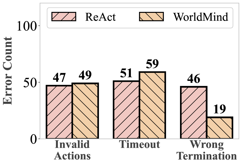WorldMind demonstrates improved robustness in embodied AI environments like EB-ALFRED and EB-Habitat by reducing errors across all failure categories-invalid actions, timeouts, and wrong terminations-compared to the ReAct baseline.