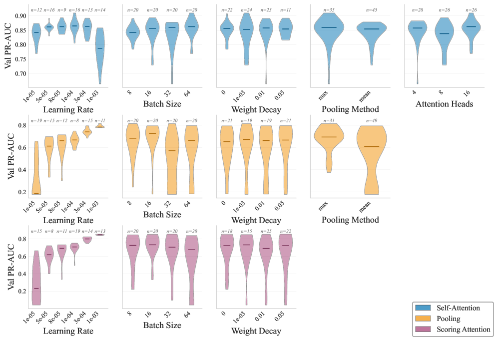 Across a range of configurations, self-attention consistently achieves high precision-recall area under the curve (<span class="katex-eq" data-katex-display="false"> \sim 0.75 - 0.90 </span>), while pooling and scoring attention methods exhibit substantial performance variation based on learning rate.