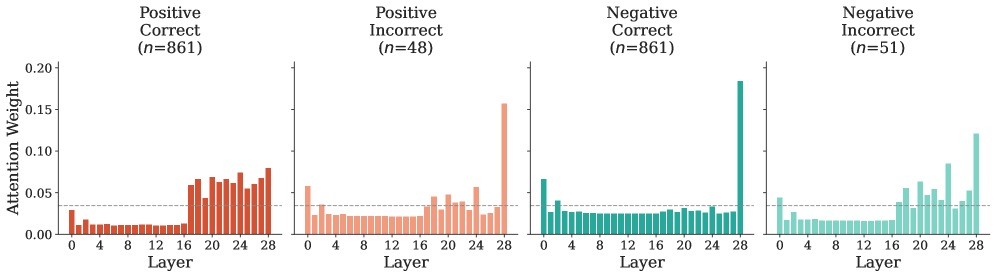 Analysis of sentiment classification on the SST-2 dataset reveals that accurate predictions correlate with distinct layer-specific attention patterns: positive sentiment consistently focuses on intermediate layers <span class="katex-eq" data-katex-display="false">L_{17-{28}}</span>, while negative sentiment concentrates attention on the embedding and final layers <span class="katex-eq" data-katex-display="false">L_0</span> and <span class="katex-eq" data-katex-display="false">L_{28}</span>, mirroring observations from toxicity detection studies.
