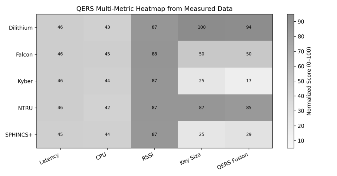 A heatmap visualizing normalized QERS multi-metric performance, ranging from 0 to 100, demonstrates scenario 2's evaluation results.
