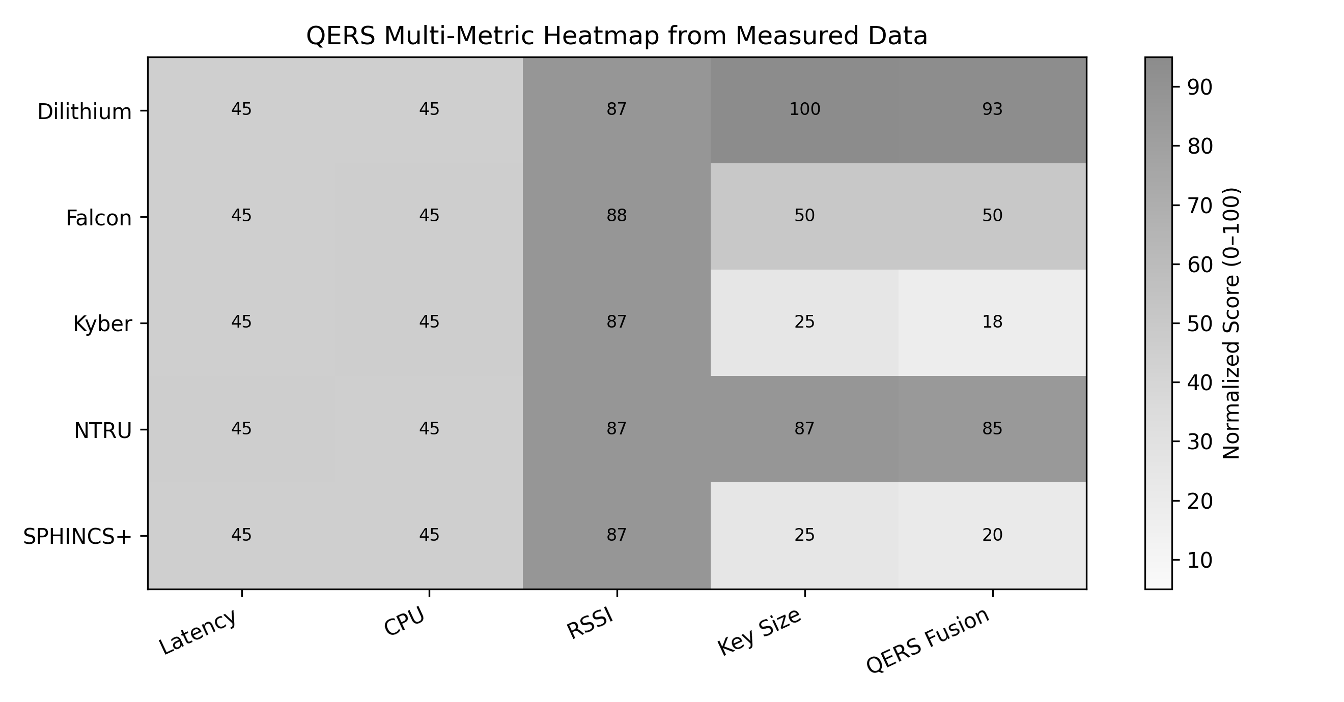 A normalized heatmap visualizes the performance of the QERS system across multiple metrics in Scenario 1, ranging from 0 to 100.