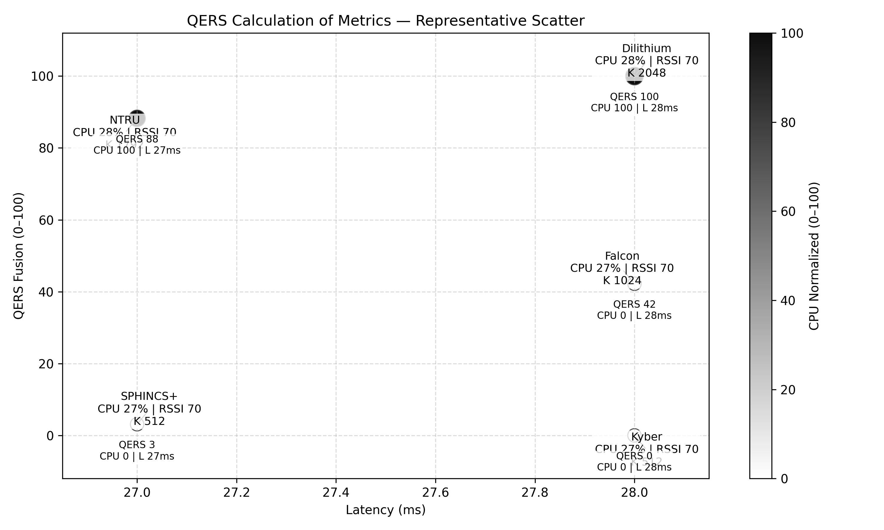 The system exhibits a discernible relationship between query error rate scatter (QERS) and latency, suggesting a performance trade-off inherent in the scenario tested.