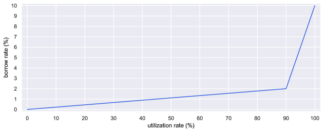 Представленная модель демонстрирует зависимость процентной ставки от уровня использования, показывая характерный 'излом' в этой зависимости.