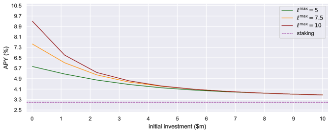 Анализ годовой процентной доходности (APY) стратегии