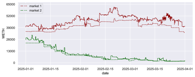 На графике зафиксирована динамика резервов WETH в двух крупнейших пулах wstETH/WETH на блокчейне Ethereum в период с 1 января по 1 апреля 2025 года, демонстрирующая разделение между предоставленными (сплошная линия) и заемными (пунктирная линия) средствами.