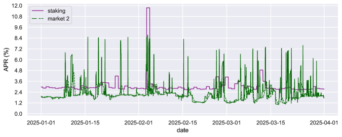 Сравнение динамики процентных ставок на двух крупнейших рынках wstETH/WETH на Morpho в сети Ethereum с доходностью стейкинга с 1 января по 1 апреля 2025 года показывает соответствие эффективной ставки (сплошная линия) целевой (пунктирная линия).