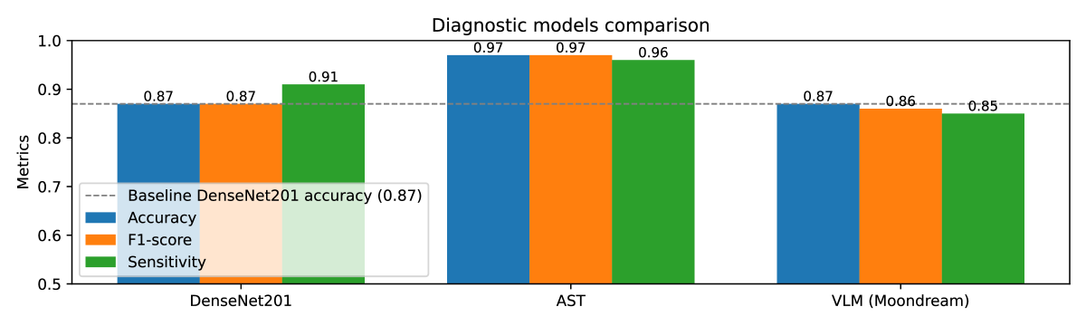 Model performance comparison for Asthma vs Not Asthma