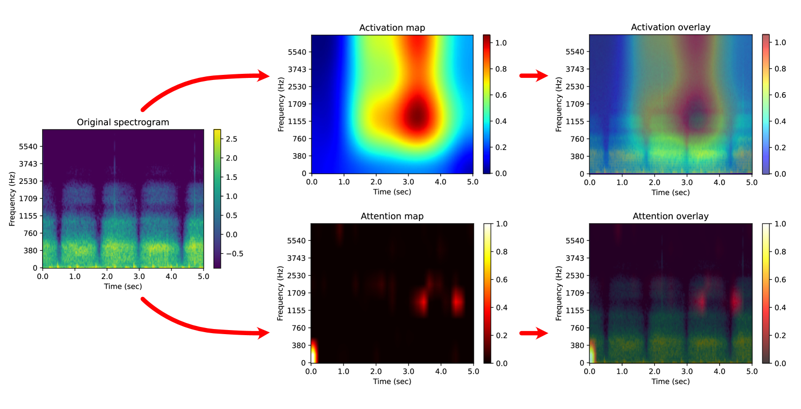 Interpretability via visualization: Grad-CAM heatmap overlay on a spectrogram