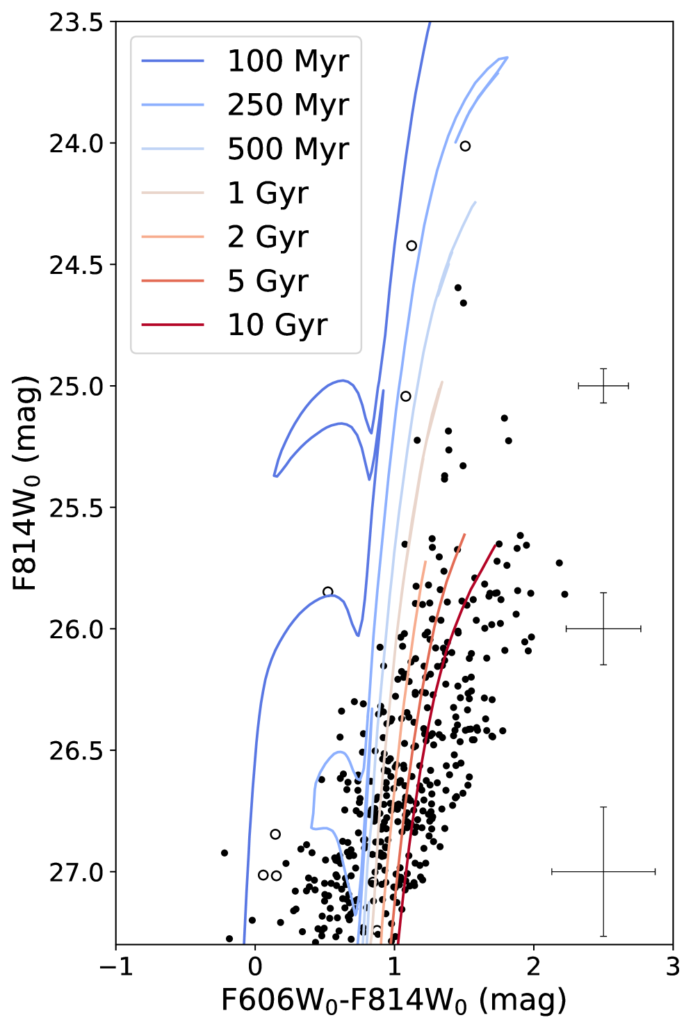 Scatter plot showing CVn C’s CMD, with isochrones of several ages overplotted as curves. A few stars blue-ward of the RGB and significantly brighter than the RGB line up with the younger (100 Myr to 1 Gyr) isochrones. Some of these have a contamination probability of more than $65\%$ (See Section \ref{sec:cmd}), making them likelike foreground or background sources. Most stars are red-ward of the 1 Gyr isochrone, indicating older ages.