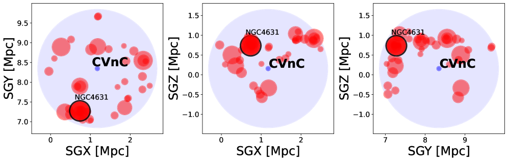Three-panel scatter plot showing three projections of the galaxies within 1.5 Mpc of CVn C in Supergalactic X, Y, and Z coordinates. The size of the points indicate each galaxy’s virial radius, which does not intersect that of CVn C in any of the three projections. NGC 4631 and its satellites sit near the edge of the 1.5 Mpc circle around CVn C.