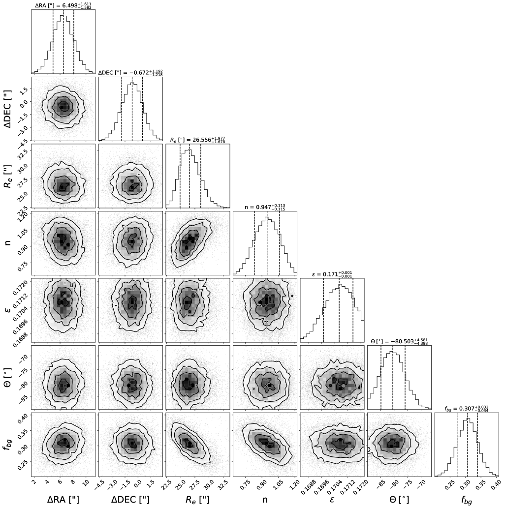 Corner plot showing the posterior distributions of the structural parameters derived for CVn C. All distributions are roughly Gaussian, although the histograms corresponding to the effective radius and position angle have slightly extended tails and the distribution of ellipticities is slightly skewed towards higher ellipticities.
