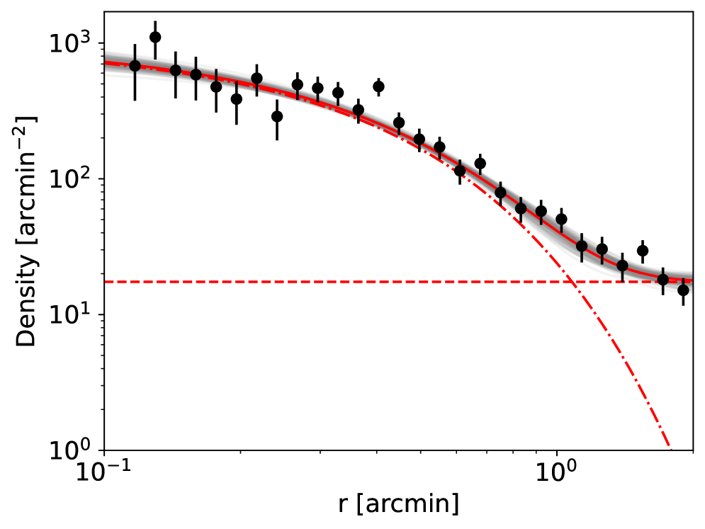 Scatter plot of the binned observed density of stars in CVn C as a function of radius from the center of the galaxy. An overplotted curve shows the profile corresponding to our derived structural parameters, which lines up with the observed densities for all but 4 of the 28 points, within error bars.