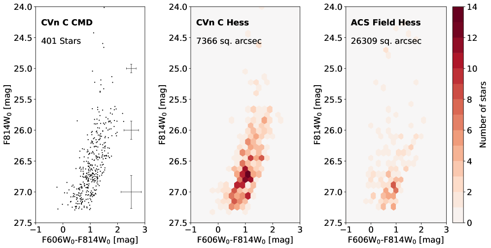 The first two panels show the color-magnitude distribution of stars in CVn C as a scatter plot and a binned scatter plot (covering a 7366 square arsec region); both show clear overdensities of stars in the RGB region, with about 18 out of 401 stars above or blue-ward of the RGB. The third plot, which shows the binned CMD of stars in the field ACS region (26309 square arsec), shows an absence of a clear RGB and a few background/foreground objects above and blue-ward of the RGB. The fourth panel shows the CMD of sources in CVn C again, this time colored by the probability of being a contaminant, and show that these blue and/or brighter sources are likely contaminants. However, there are also a few sources closer to the TRGB which may be real CVn C stars.