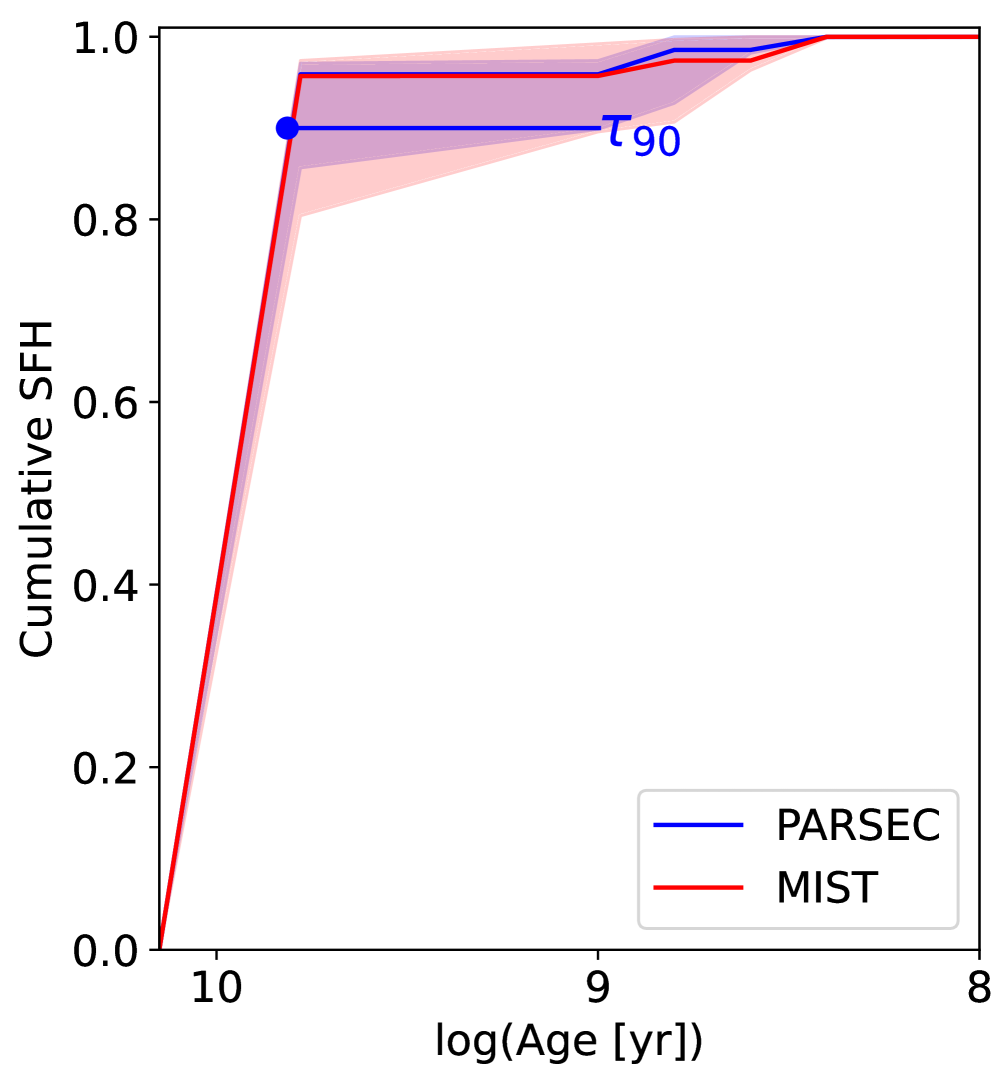 Line plot showing the cumulative SFH of CVn C as derived from two stellar evolution libraries. The SFHs from the libaries have negligible differences and match each other completely within the associated error envelopes. Both SFHs show no star formation for the last few 100 Myr, a small amount of star formation in the last Gyr (upto 10% of the total mass of the galaxy), and quenching between $\sim$1-7 Gyr ago.