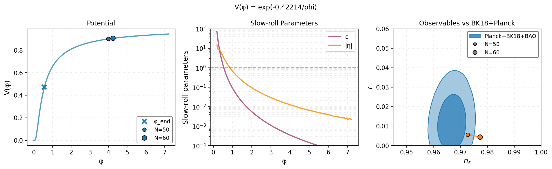 В результате анализа, лучшая модель <span class="katex-eq" data-katex-display="false">V(\phi)=\exp\!\left(-\frac{0.42214}{\phi}\right)</span> демонстрирует экспоненциальную зависимость от параметра φ, что указывает на критическую роль этого параметра в определении поведения модели.