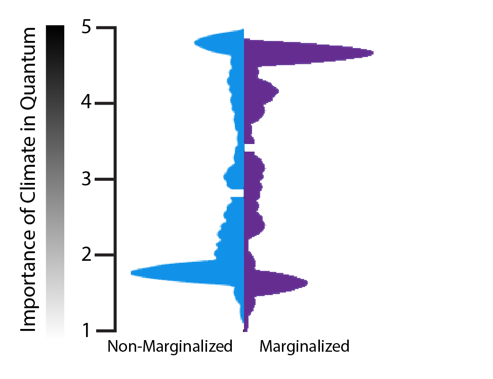 Marginalized respondents (M=4.19, SD=.81) rated the importance of workplace, department, and ecosystem climate in quantum science significantly higher than non-marginalized respondents (M=3.69, SD=.77), as indicated by a t-test <span class="katex-eq" data-katex-display="false">t[218] = -4.60</span>, <span class="katex-eq" data-katex-display="false">p < .001</span>.